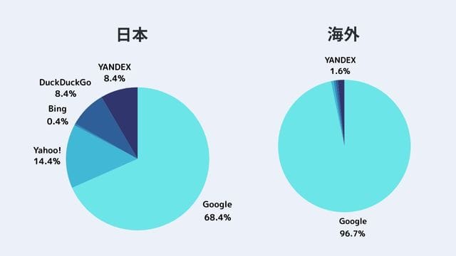 海外　検索　エンジン　ランキング